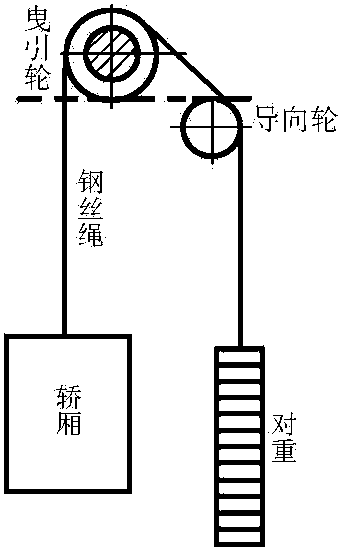 1.2.1 曳引電梯概述